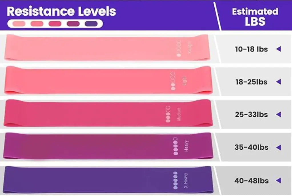 Color-coded resistance bands showing five strength levels in LBS